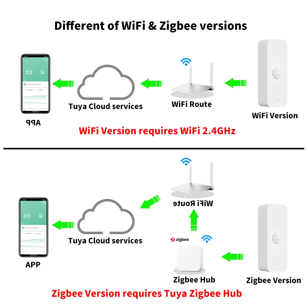 Tuya WiFi Zigbee PIR Motion Sensor Zigbee Sensor APP Remote Control Works With Yandex Google Home SmartLife Alexa
