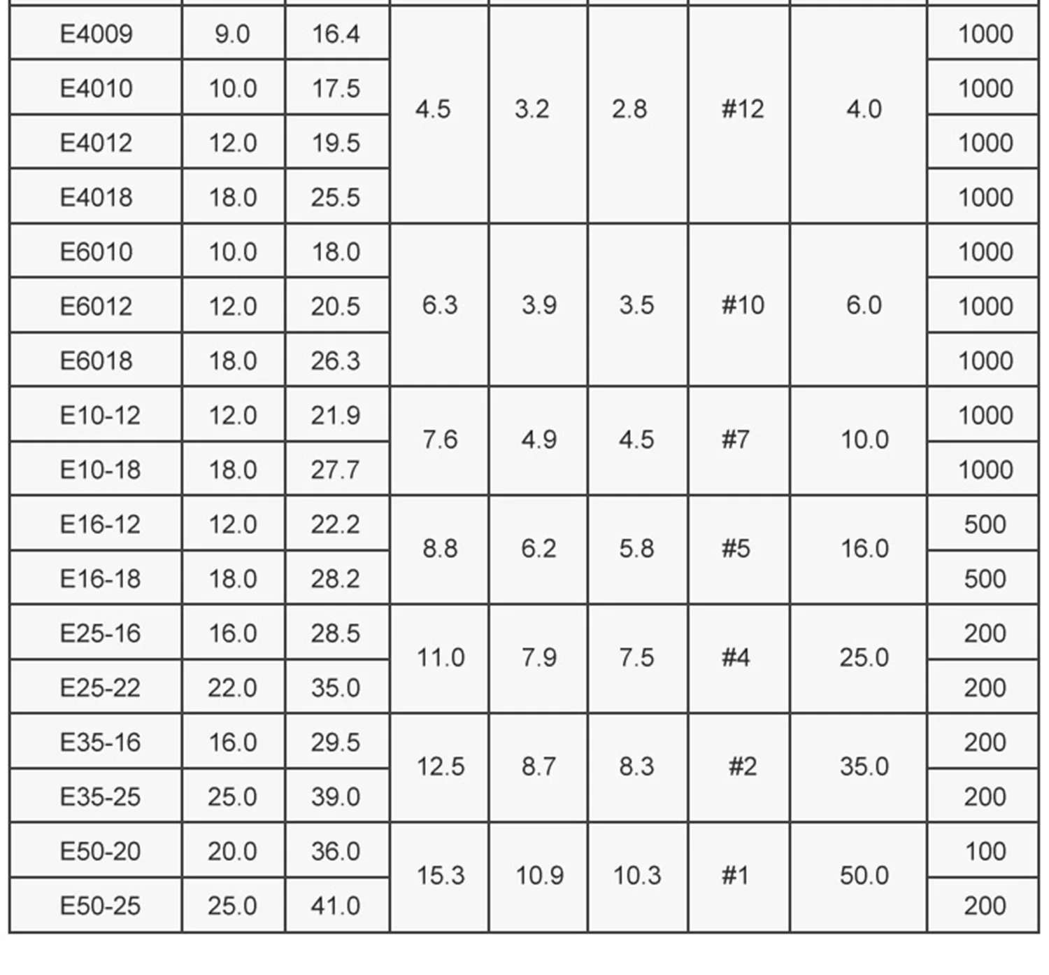 100pcs E2508 Insulated Ferrules Terminal Block Cord End Wire Connector Electrical Crimp Terminator Wire For 2.5mm2, 14 AWG
