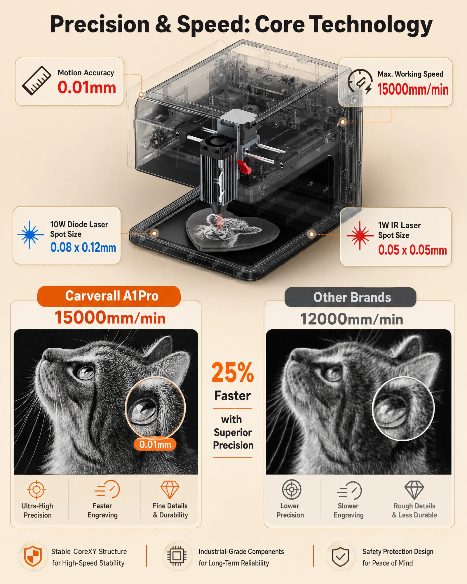Carverall A1 Pro Laser Engraver Cutter with HD Camera, 7W/12W Diode Laser Machine, Class 1 Enclosed, 15000mm/min High Speed, 3-Level Height, WiFi App Control, for Wood Leather Metal Acrylic, Home DIY Small Business