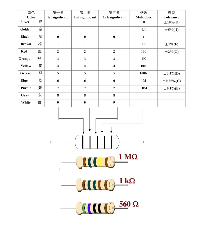 20PCS 1W Metal Film Resistor Five-color Ring Power Resistor 0.1~1M 2 4.7 10R 47 100 220 360 470 1K 2.2K 10K 22K 4.7K 100K Ohm