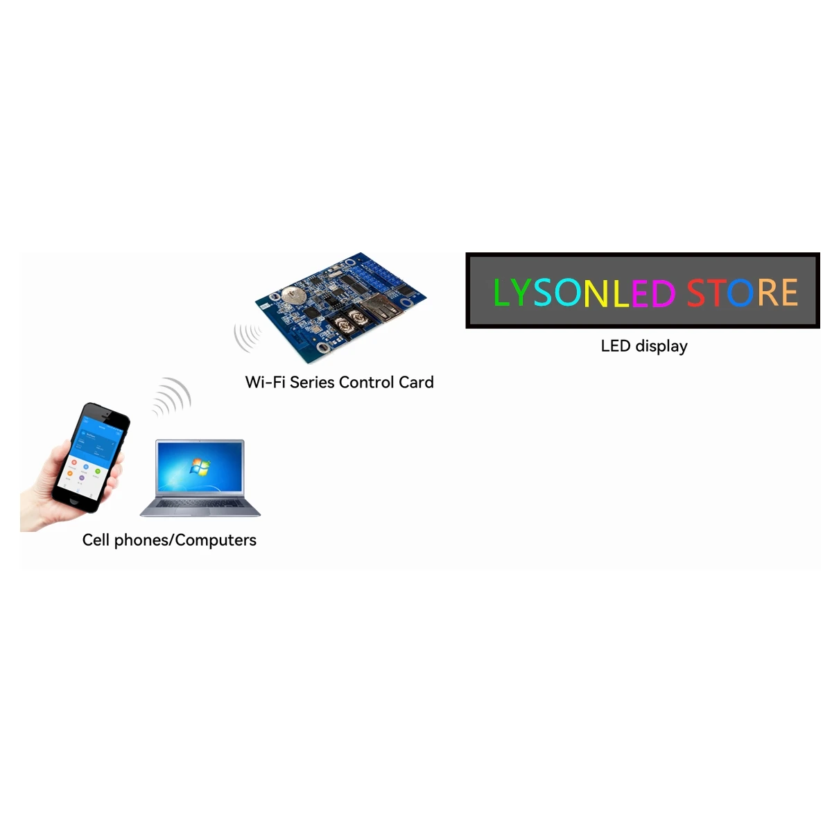 HD-WF2 Huidu Full Color Seven-Color Small LED Display WIFI Control Card Support P5 P8 P10 RGB Panel
