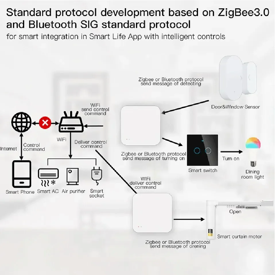 Tuya Zigbee Hub Wireless Multi Mode Gateway For Smart Home Automation for ZigBee Devices Via Smart Life