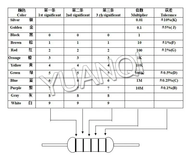 100pcs 1/8W 1% Metal Film Resistor 0.125W 1R-4.7M 10R 22R 47R 100R 220R 470R 680R 1K 3.3K 4.7K 10K 22K 47K 220K 680K 1M ohms
