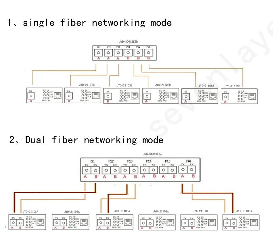 Fiber Optical Ethernet Switch Media Converter Single Mode 4 RJ45 and 2 SC Fiber Port 10/100M PCBA 2F4E