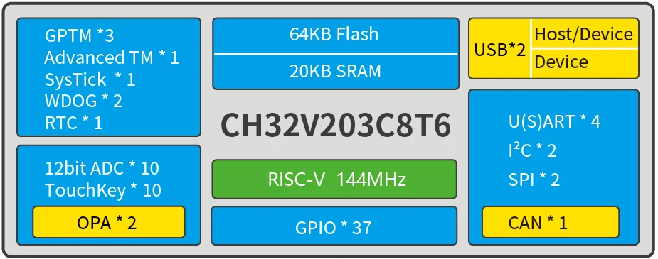 1Pcs/Kit CH32V003F4P6 QingKe RISC-V2A 1-wire SDI System Main Frequency 48MHz