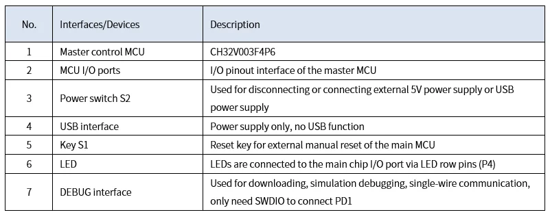 1Pcs/Kit CH32V003F4P6 QingKe RISC-V2A 1-wire SDI System Main Frequency 48MHz
