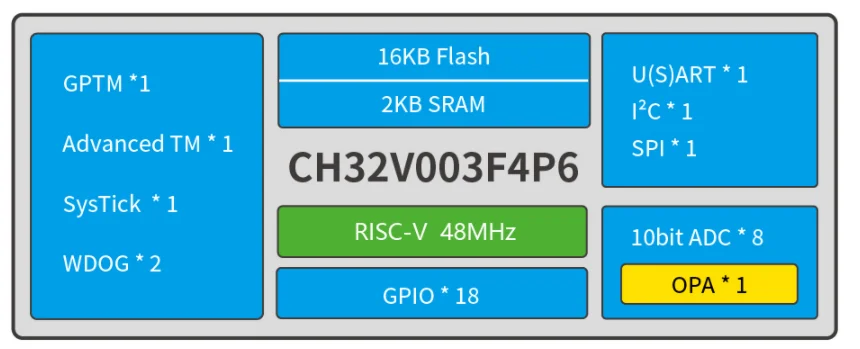 1Pcs/Kit CH32V003F4P6 QingKe RISC-V2A 1-wire SDI System Main Frequency 48MHz