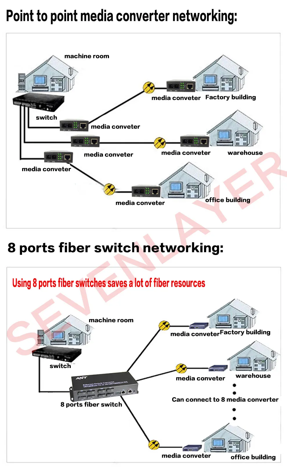 Gigabit Ethernet switch Fiber Optical Media Converter PCBA 8 RJ45 UTP and 2 SC fiber Port 10/100/1000M Board PCB
