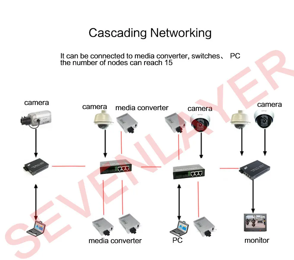Gigabit Ethernet switch Fiber Optical Media Converter PCBA 8 RJ45 UTP and 2 SC fiber Port 10/100/1000M Board PCB