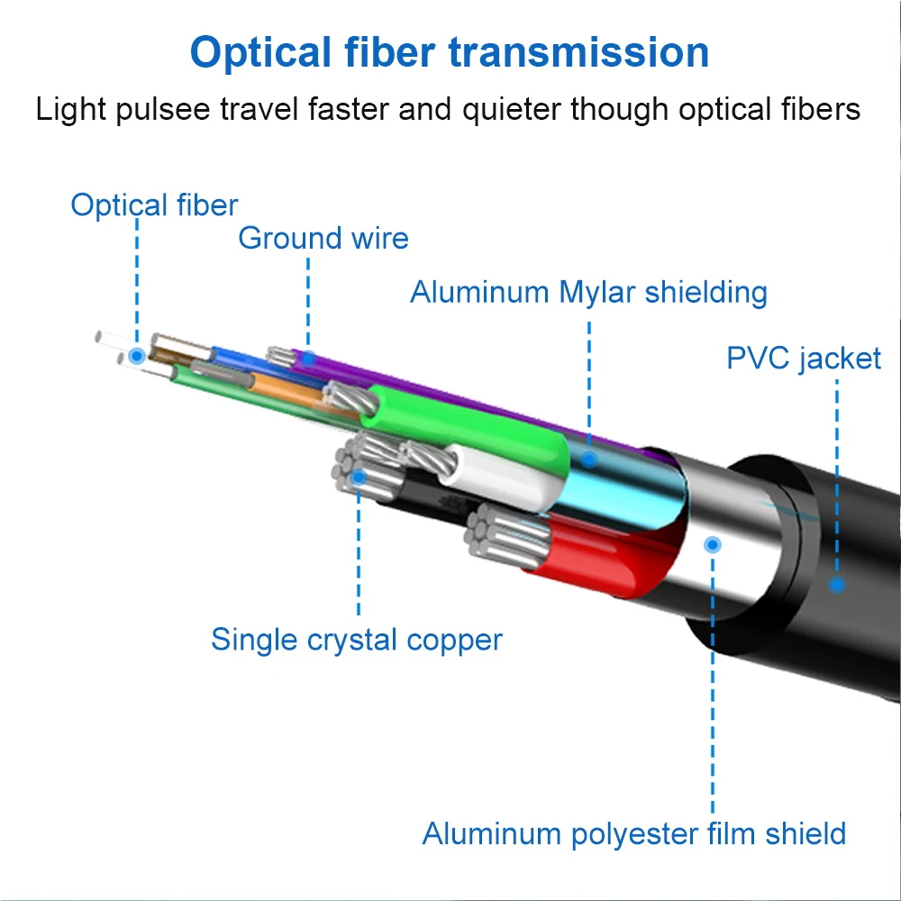 Optic Audio Cable Digital Optical Fiber Cable Toslink 1m 5m 10m SPDIF Coaxial Cable for Amplifiers Player PS4 Soundbar Cable