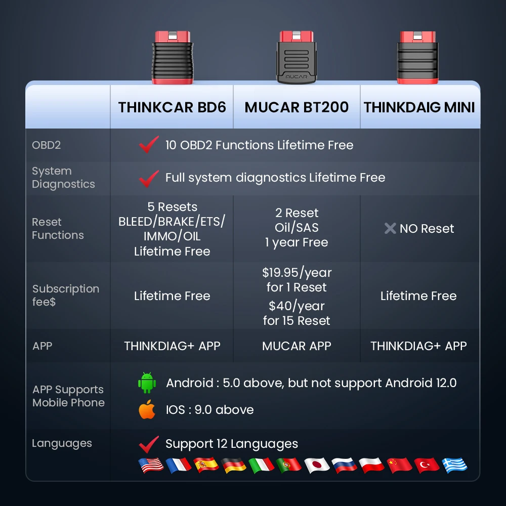 THINKCAR BD6 OBD2 Scanner Bluetooth Diagnostic Full System Diagnosis 5 Reset Function Scan Tool Lifetime Free for All Cars