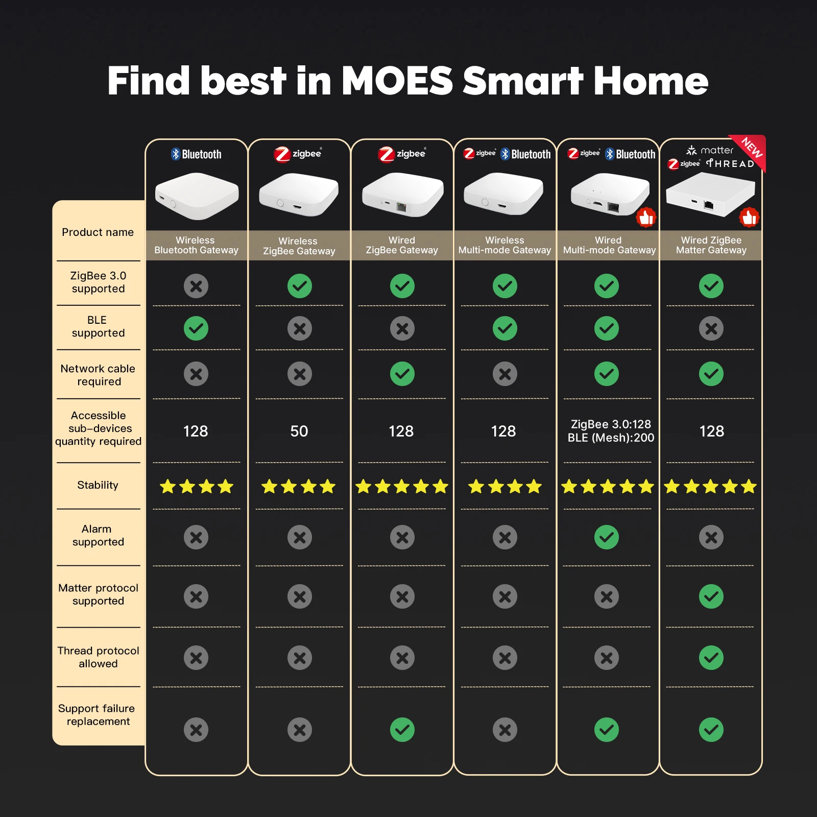 MOES Tuya ZigBee/BLE Smart Gateway Hub Smart Home Bridge Smart Life APP Wireless Remote Controller Works with Alexa Google Home