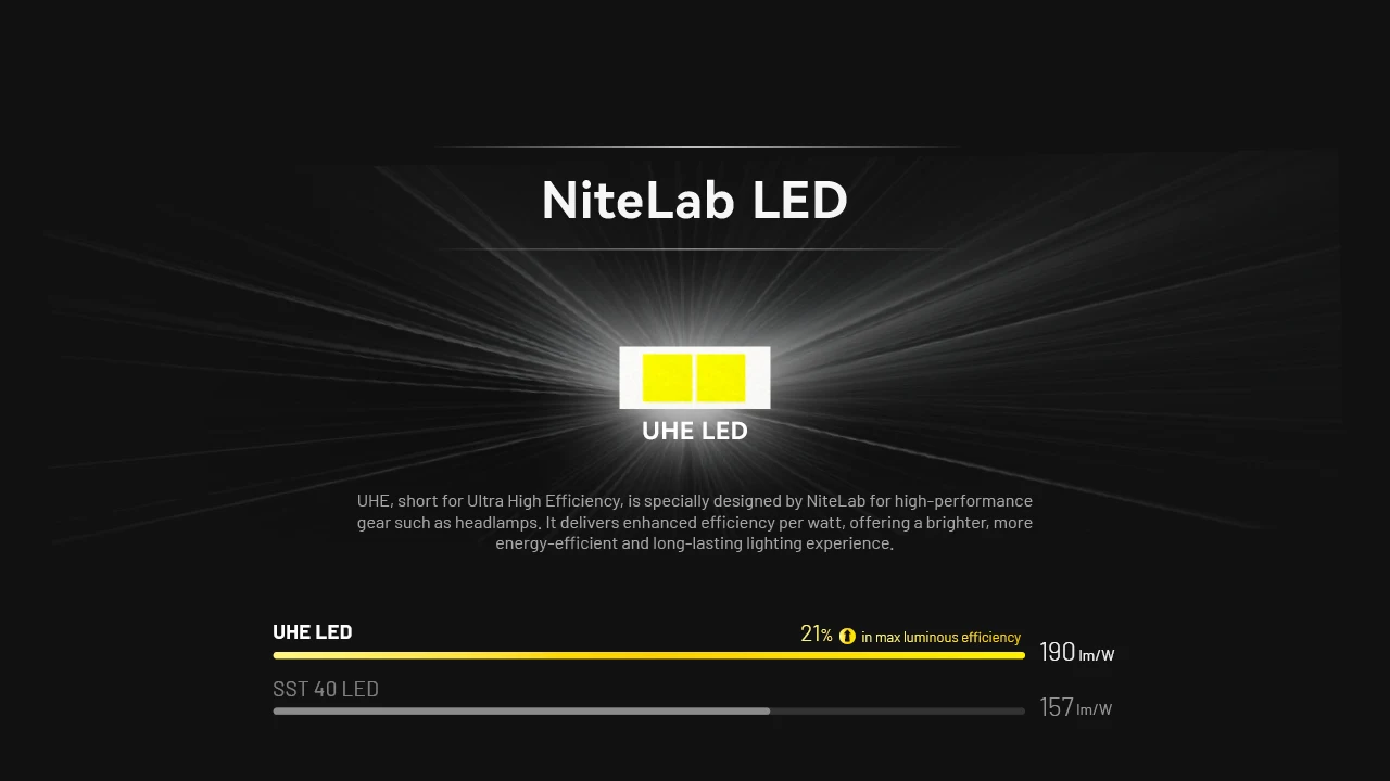 Original NITECORE HA11 240 Lumens Max Beam Distance 90 m Include Battery Ultar Lightweight Dual Beam Headlamp