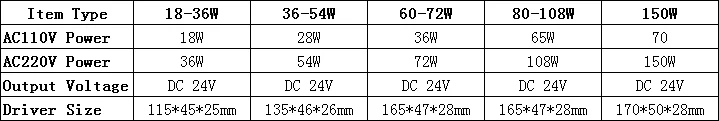 AC110V-220V 18W-108W-150W Output 24V 2.4G Remote Control LED Driver Power Supply For Dual Color LED Strip Dimming Color Changing