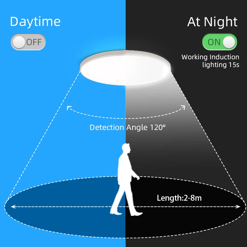 LED Radar Ceiling Lamps Intelligent Sensing LED Panel Light Sensitive Radar Induction Lamp Hallway Aisle Stair Ceiling Lighting