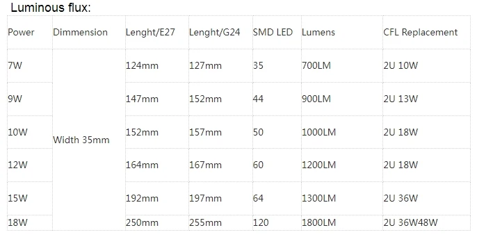G24 2Pin 7W9W10W12W15W18W E27 LED Corn Bulb Lamp Horizontal Clear Cover Rotatable 85-265V Plug 2U PLC CFL LED Replacement Light