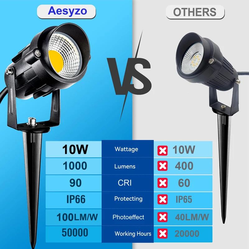 10W Outdoor LED Landscape Lights 110V 220V Warm White Green IP65 Waterproof Garden Pathway Lights Yard Lawn Spotlights