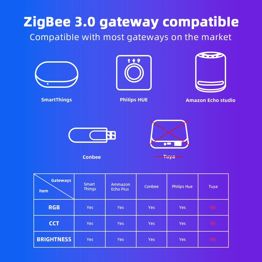 DOMRAEM 20A ZIGBEE3.0 LED Strip Controller DIMMER RGB RGBWCCT 5 in 1 Compatible with HU*E SmartThings Echo plus (No Tuya) Alexa