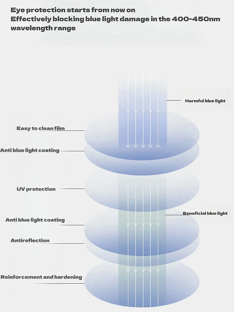 Anti Blue Light Lenses 1.56/1.61/1.67/1.74 Optical Prescription Custom For Myopia Hyperopia Astigmatism Bue Light Blocking Lens