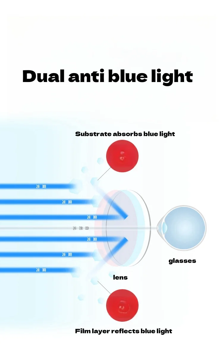 Anti Blue Light Lenses 1.56/1.61/1.67/1.74 Optical Prescription Custom For Myopia Hyperopia Astigmatism Bue Light Blocking Lens