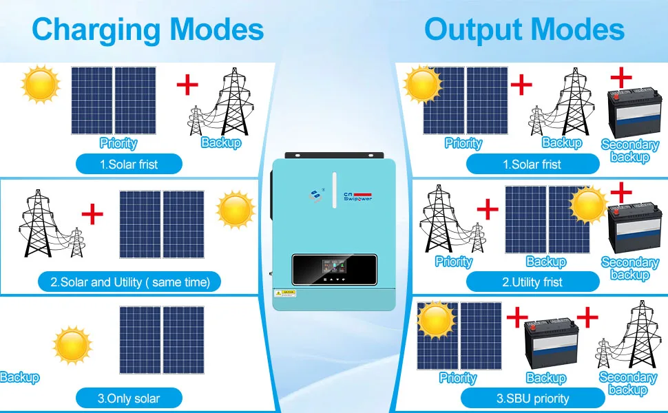 SWIPOWER 4000VA 3600W Hybrid Solar Inverter 120A MPPT Charger 24VDC to 120VAC PV（60~450VDC）