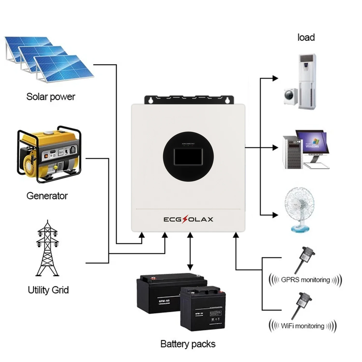 ECGSOLAX 8KW Hybrid Solar Inverter 48V 110V/240V Split Phase Pure Sine Wave Inverter With MPPT 120A Charging Controller PV 500V