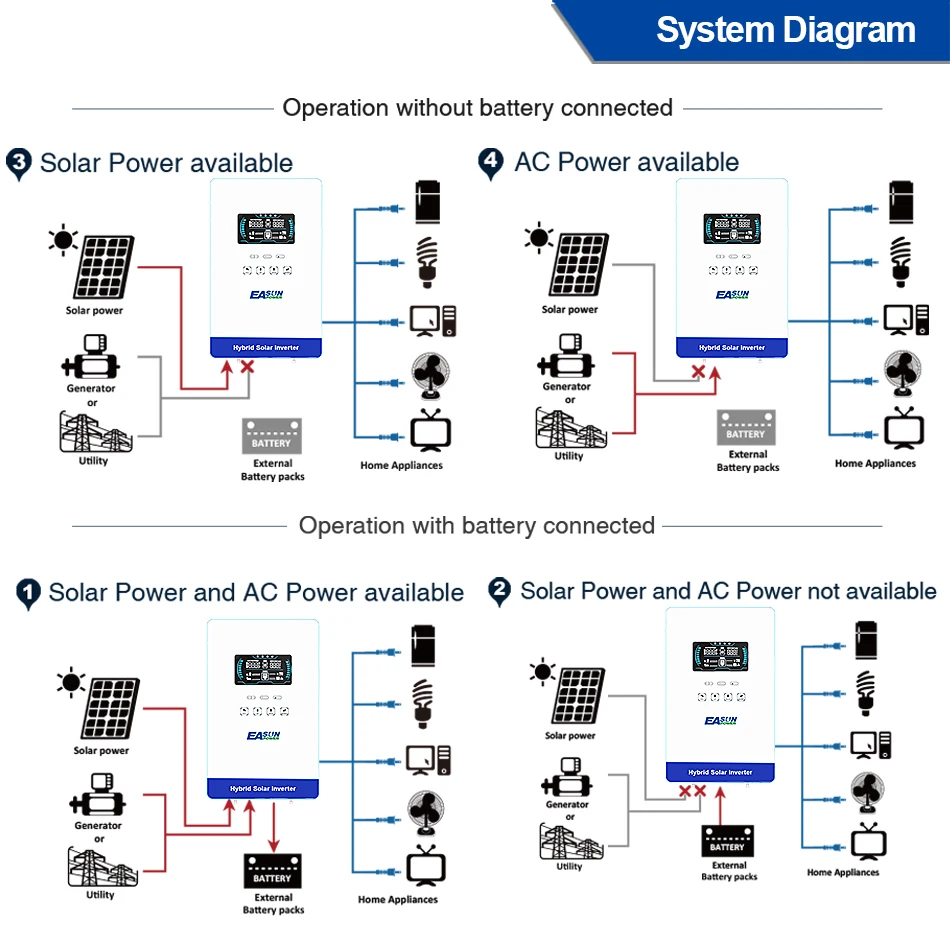 EASUN POWER 4KW 110/120V Power Solar Inverter Off Grid 5600W 24V Pure Sine Wave MPPT Solar Charger Power Home Inverter 6.25 Inch LCD Display US Warehouse