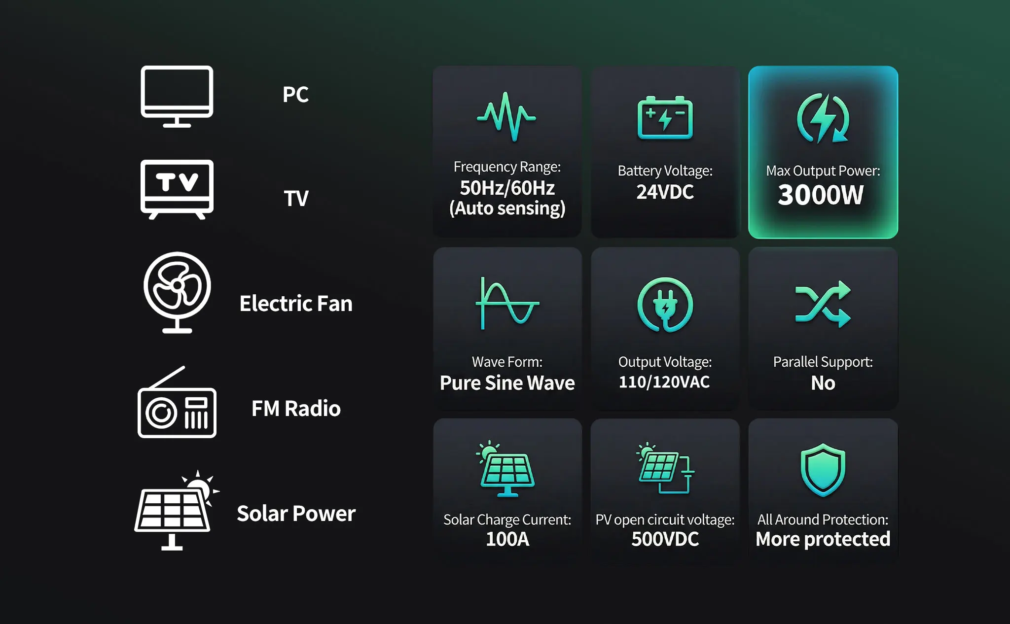 SANDISOLAR 3KW Hybrid Solar Inverter 110VAC 120VAC Output Pure Sine Wave for 24V Battery MPPT 100A Controller Max PV 500V