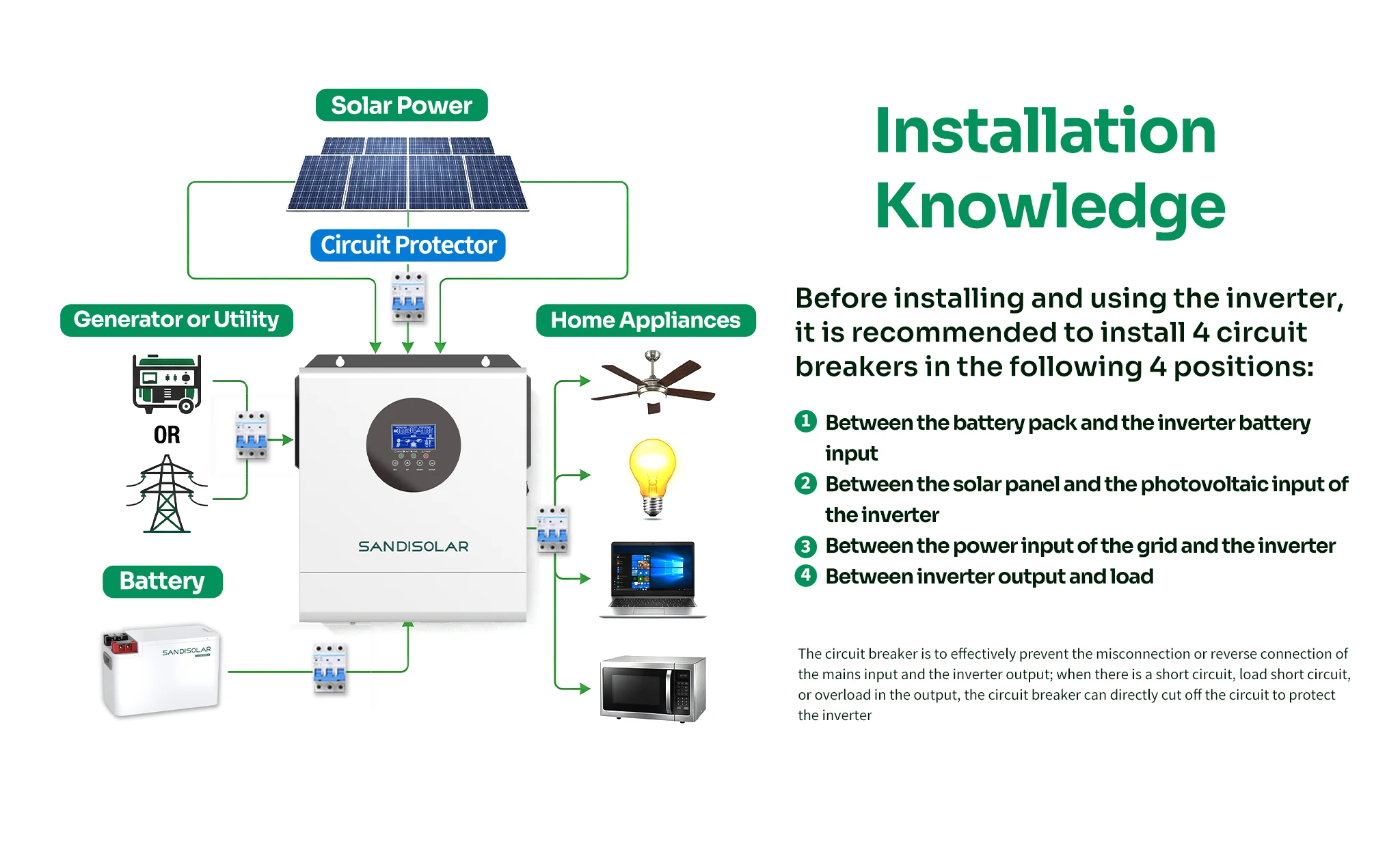SANDISOLAR 3KW Hybrid Solar Inverter 110VAC 120VAC Output Pure Sine Wave for 24V Battery MPPT 100A Controller Max PV 500V