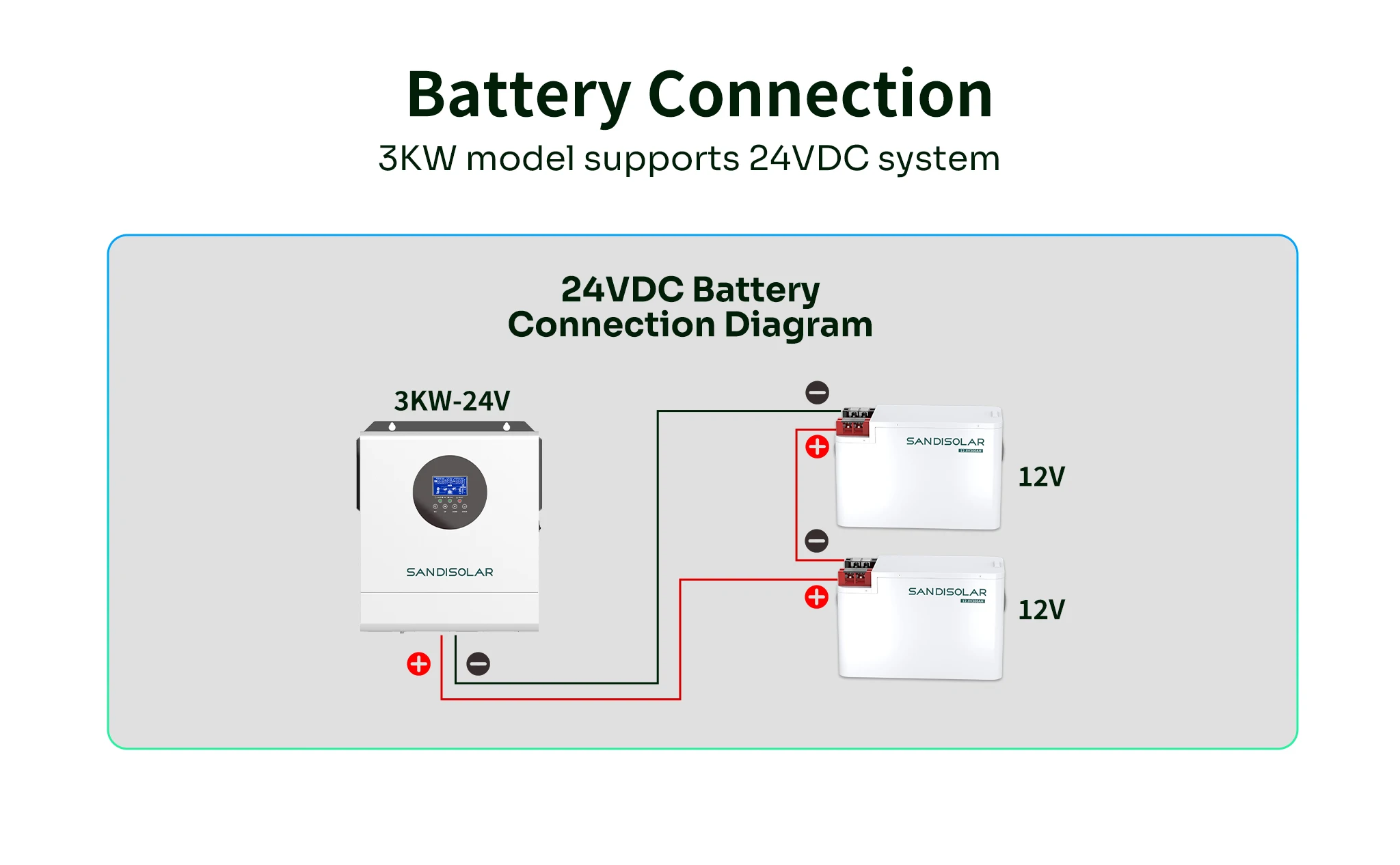 SANDISOLAR 3KW Hybrid Solar Inverter 110VAC 120VAC Output Pure Sine Wave for 24V Battery MPPT 100A Controller Max PV 500V