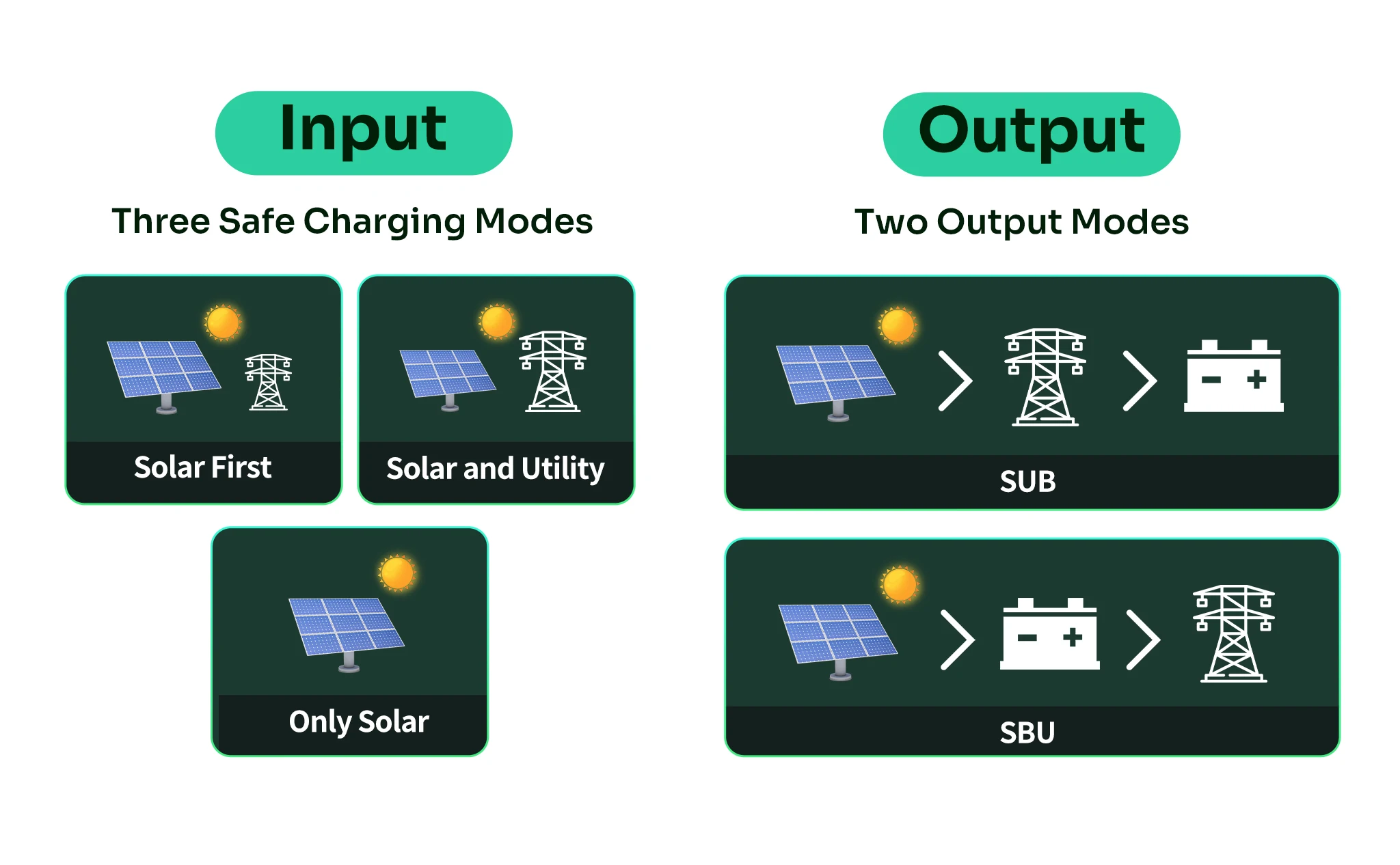 SANDISOLAR 3KW Hybrid Solar Inverter 110VAC 120VAC Output Pure Sine Wave for 24V Battery MPPT 100A Controller Max PV 500V