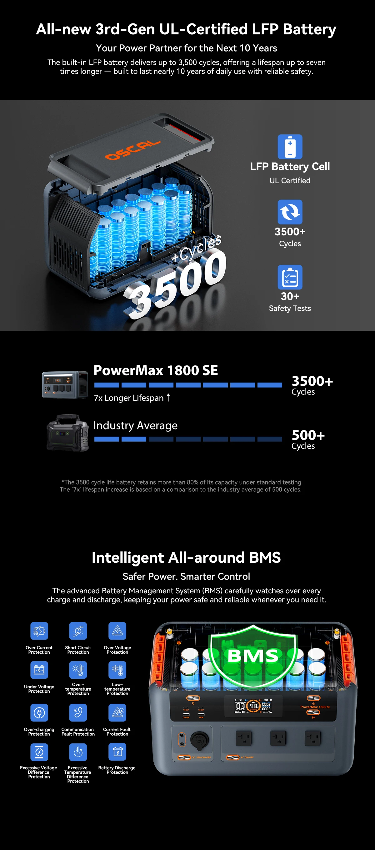 OSCAL PowerMax 1800se 1800W/120V Portable Power Station 1024Wh LiFePO4 Continuous 3600W Surge 1H Fast Charge UPS Solar Generator APP Control for Home Hurricane Camping RV