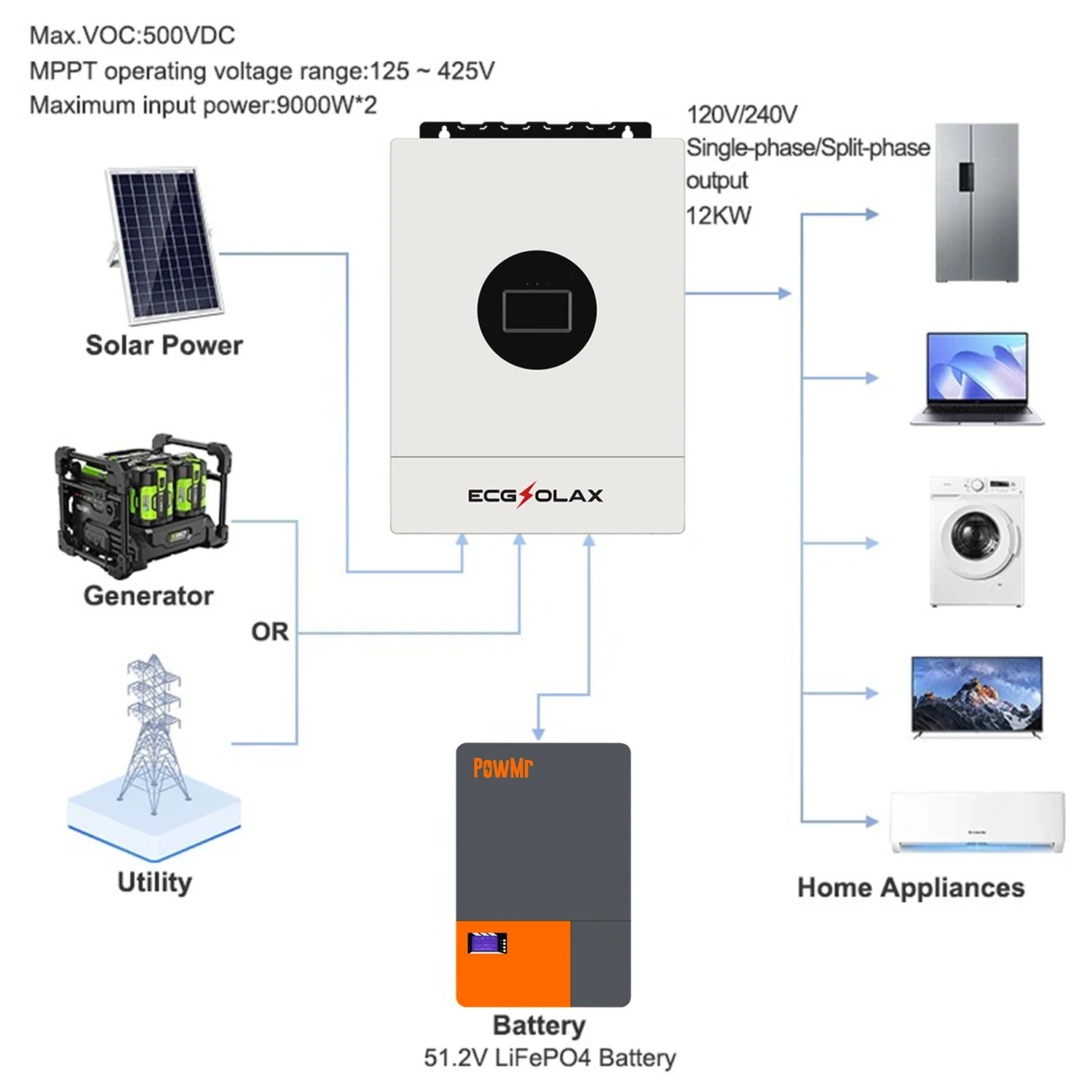 ECGSOLAX 12KW Hybrid Solar Inverter 48V 110V/240V Split Phase Hybrid Inverter With MPPT 200A Charging controller Built-in WIFI