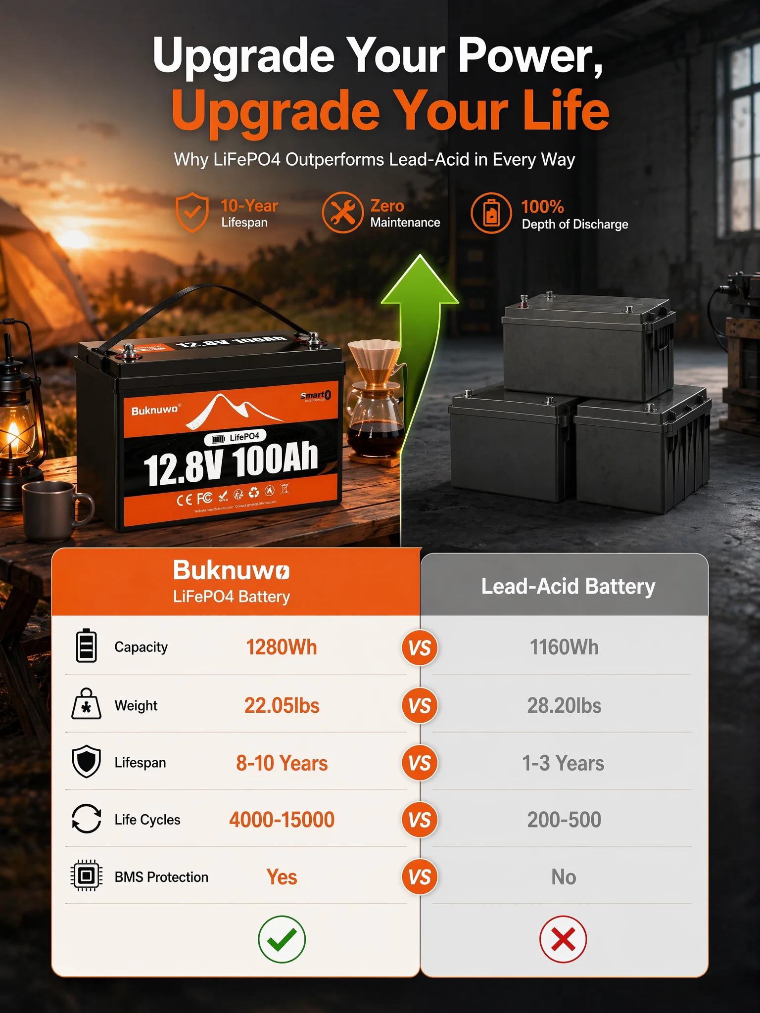 BUKNUWO LiFePO4 12V/12.8V 100Ah Lithium Battery Pack With Bluetooth Built-in 100A BMS Grade A Cells 8000+ Cycles BMS Grade A For Boat RV Campers Solar System