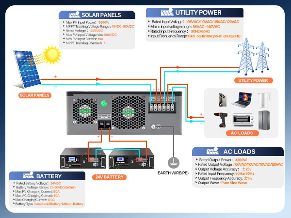 DATOUBOSS 3300W Hybrid Solar Inverter 24V Pure Sine Wave Inverter Charger 5000W PV Input 120A MPPT Solar Charge Controller Off-Grid WiFi Monitoring UPS 10ms Transfer