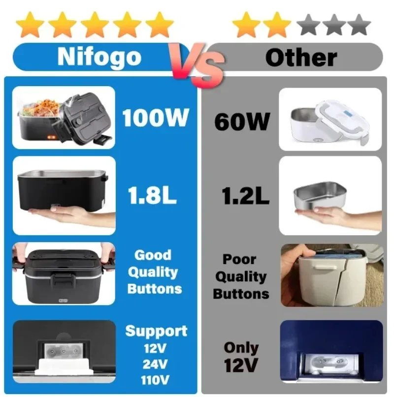 100W Electric Heated Lunch Box, Stainless‑Steel Food Container, Portable Car‑Home Dual‑Use Food Warmer with Insulated Carry Bag for Office, Travel, Road Trip