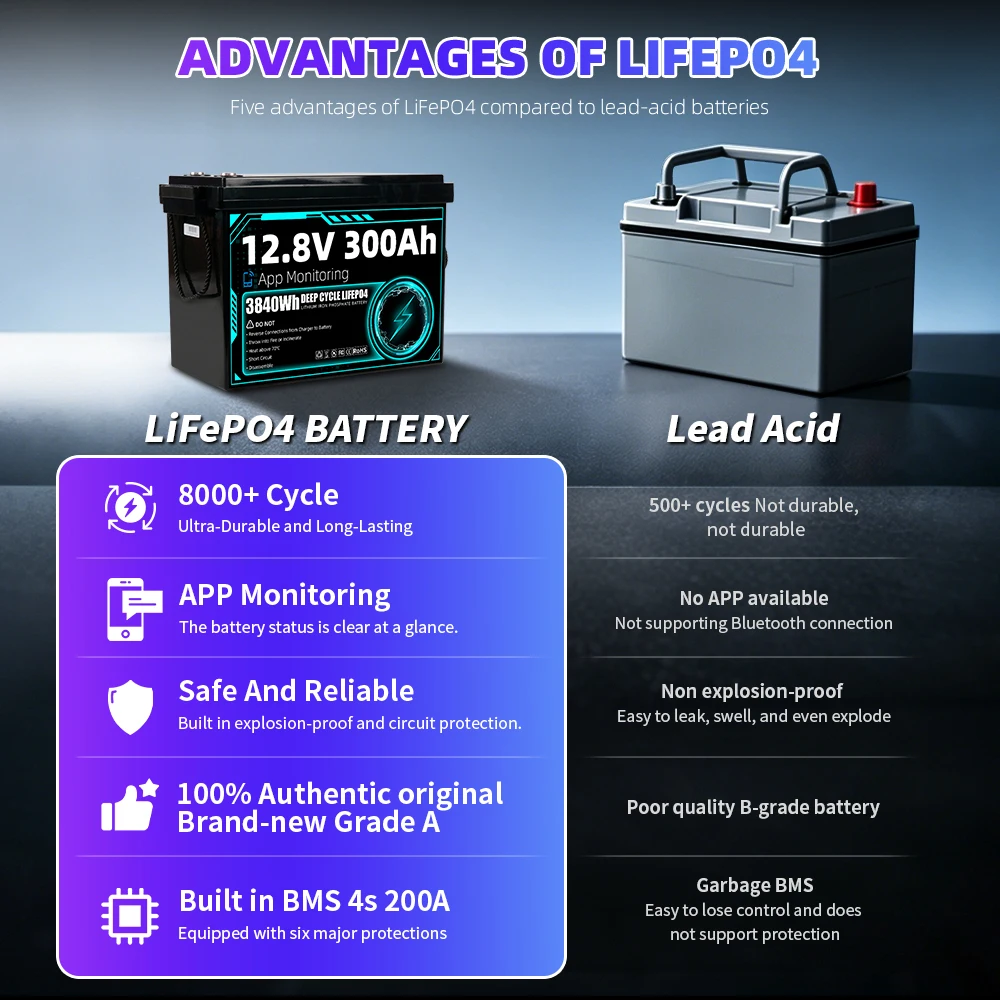 8000+ Cycles 12V 300Ah LiFePO4 Battery Grade A Built-in BT BMS 12.8V US Stock DIY 24V 48V For RV EV Golf Cart Solar Camping Yacht