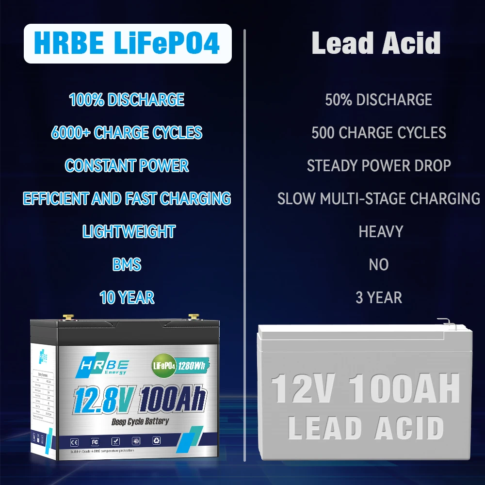 12V 100Ah High-Safety LiFePO4 Lithium Battery, Group 24 Drop-in Replacement, Built-in 100A Full-Protection BMS, 1280Wh Large Capacity, Low Self-Discharge, Widely Compatible for RV, Trolling Motor, Home Emergency UPS Power