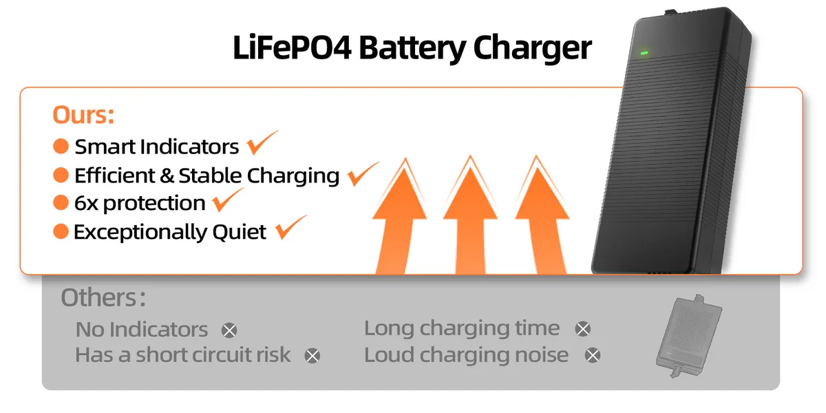 Humsienk 12V 20A 60A/ 24V 15A/ 48V 15A LiFePO4 Battery Charger Multiple Protection Functions For Golf Cart Boat RV Off-Grid
