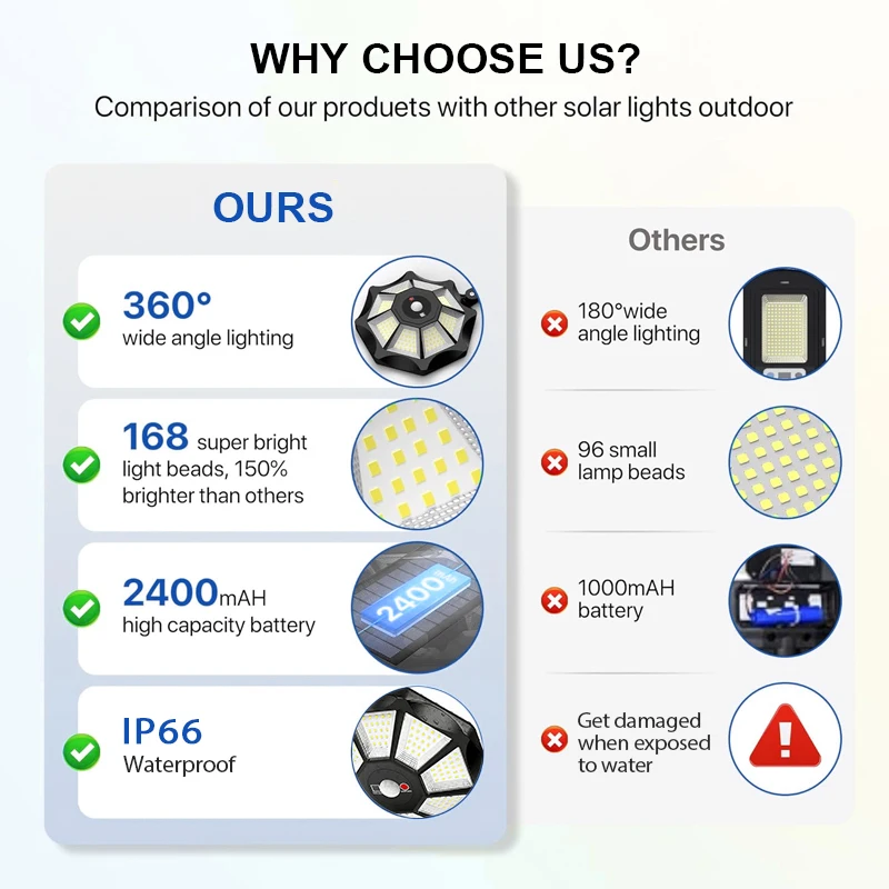 Solar Lights Outdoor 168LED 360° Adjustable Flood Light Dusk to Dawn 8 Sides Solar Outdoor Lights with Motion Sensor IP66 Waterproof Solar Street Lights Outdoor for Yard Pools
