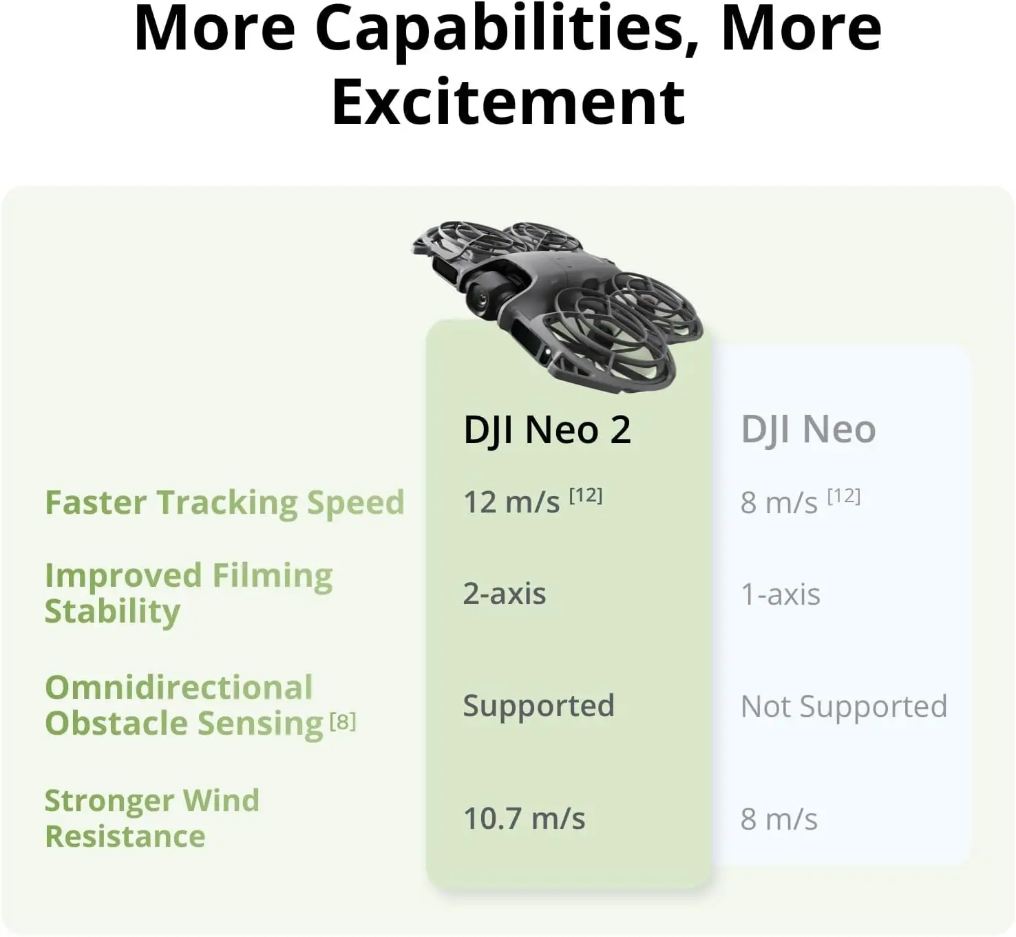 Refurbish DJI Neo, Neo 2, Avata 360 Mini Drone with 4K UHD NCamera,Self Flying Follows Drone