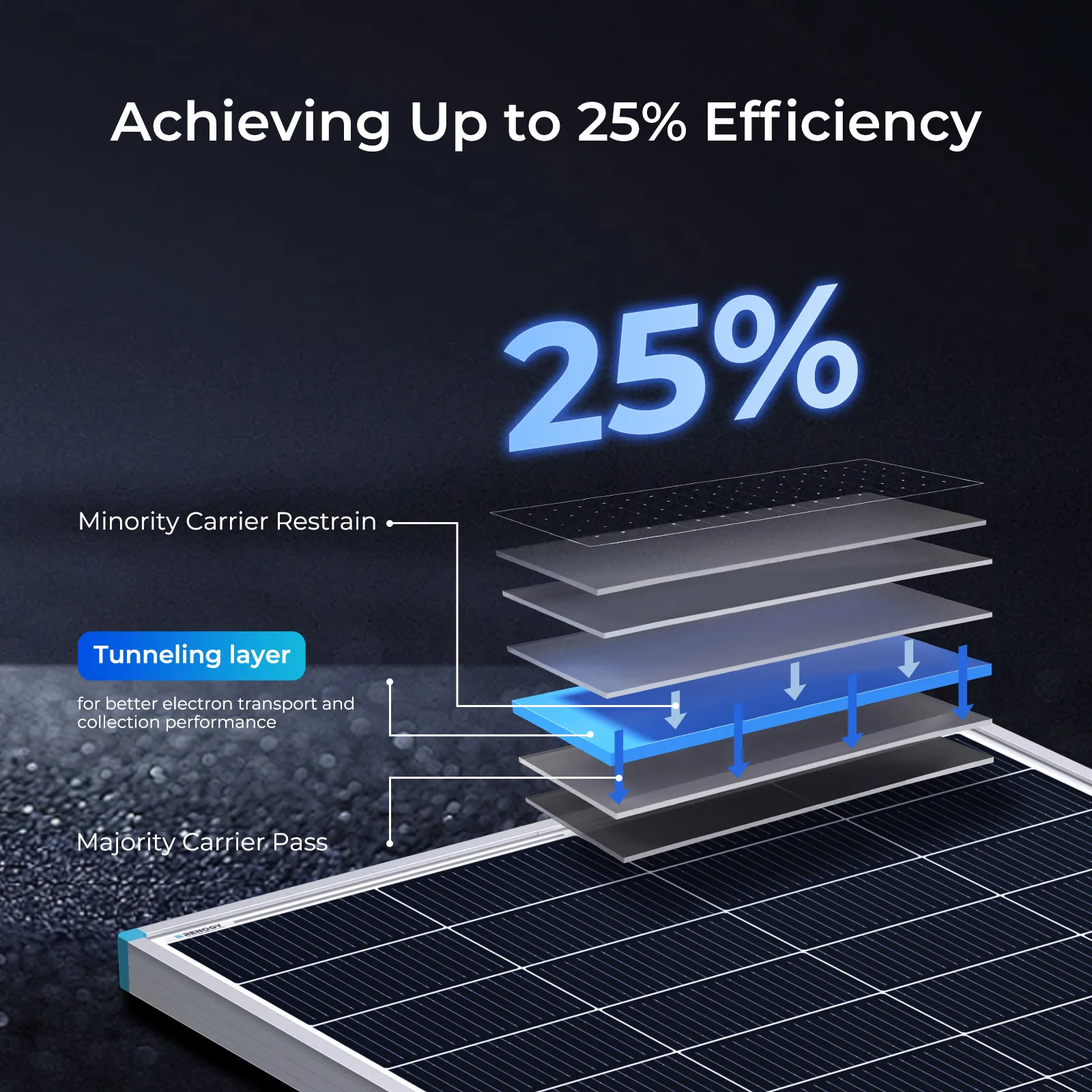 Renogy 200W 24V Monocrystalline Rigid Solar Panel, N-Type 16BB High Efficiency 20.7% for RV Boat Cabin Off-Grid System