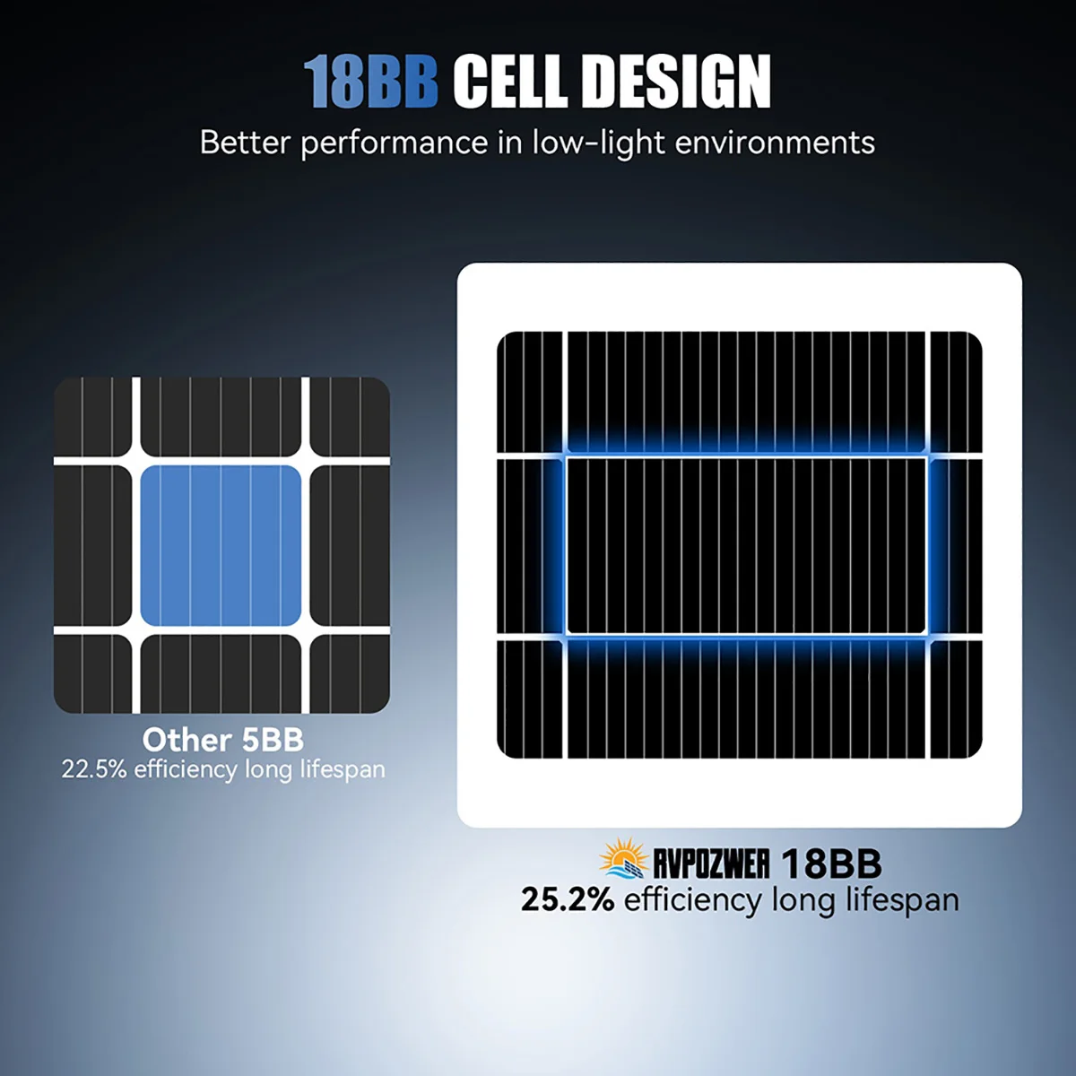 RVPOZWER 200W/400W/800W Rigid Solar Panels 18BB N-Type Mono Cells High Efficiency PV Power for Home RV Charge Outdoor Off-Grid