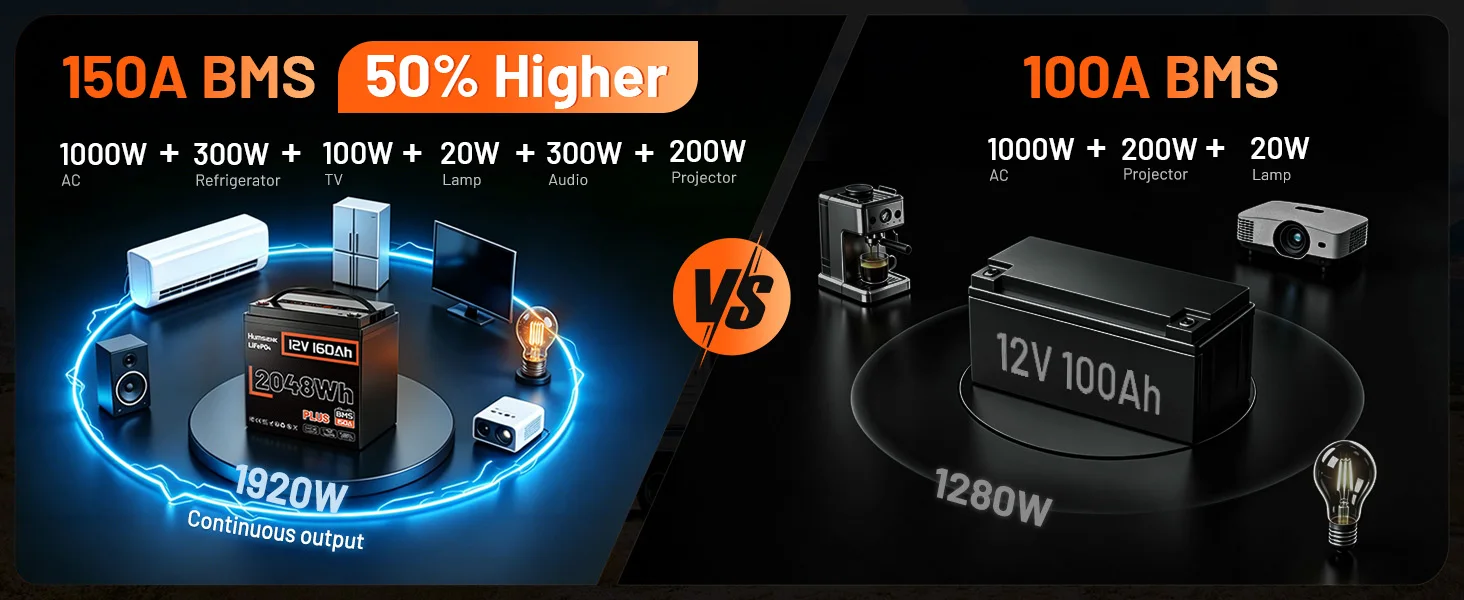Humsienk 12V 160Ah LiFePO4 Battery, Built-in 150A BMS,15000+ Deep Cycle, Low-Temp Protection, MAX 15000+ Cycles For RV, Van, Golf Cart, Boat, Camper, Marine, Trolling Motor, Off-Grid, Solar Energy Storage, 5-Year Warranty