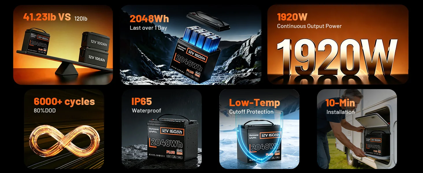 Humsienk 12V 160Ah LiFePO4 Battery, Built-in 150A BMS,15000+ Deep Cycle, Low-Temp Protection, MAX 15000+ Cycles For RV, Van, Golf Cart, Boat, Camper, Marine, Trolling Motor, Off-Grid, Solar Energy Storage, 5-Year Warranty