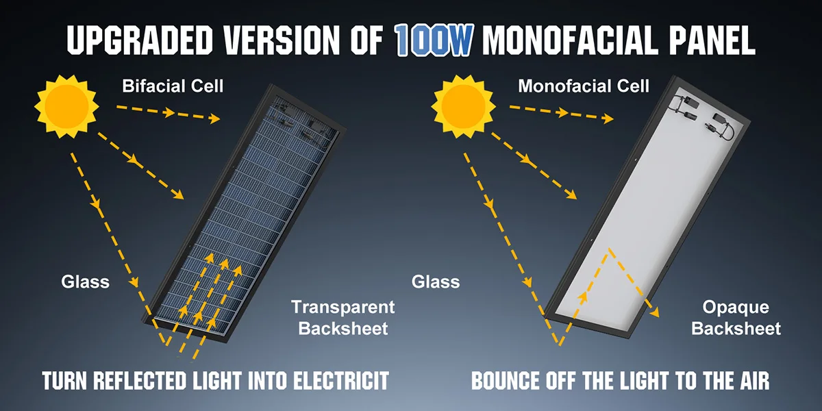 RVPOZWER 400W/200W/100W Bifacial Solar Panels 18BB Mono Cells High Efficiency Module RV Power Marine Boat Outdoor Off Grid