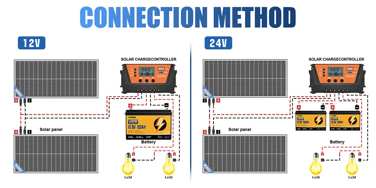 RVPOZWER 400W/200W/100W Bifacial Solar Panels 18BB Mono Cells High Efficiency Module RV Power Marine Boat Outdoor Off Grid