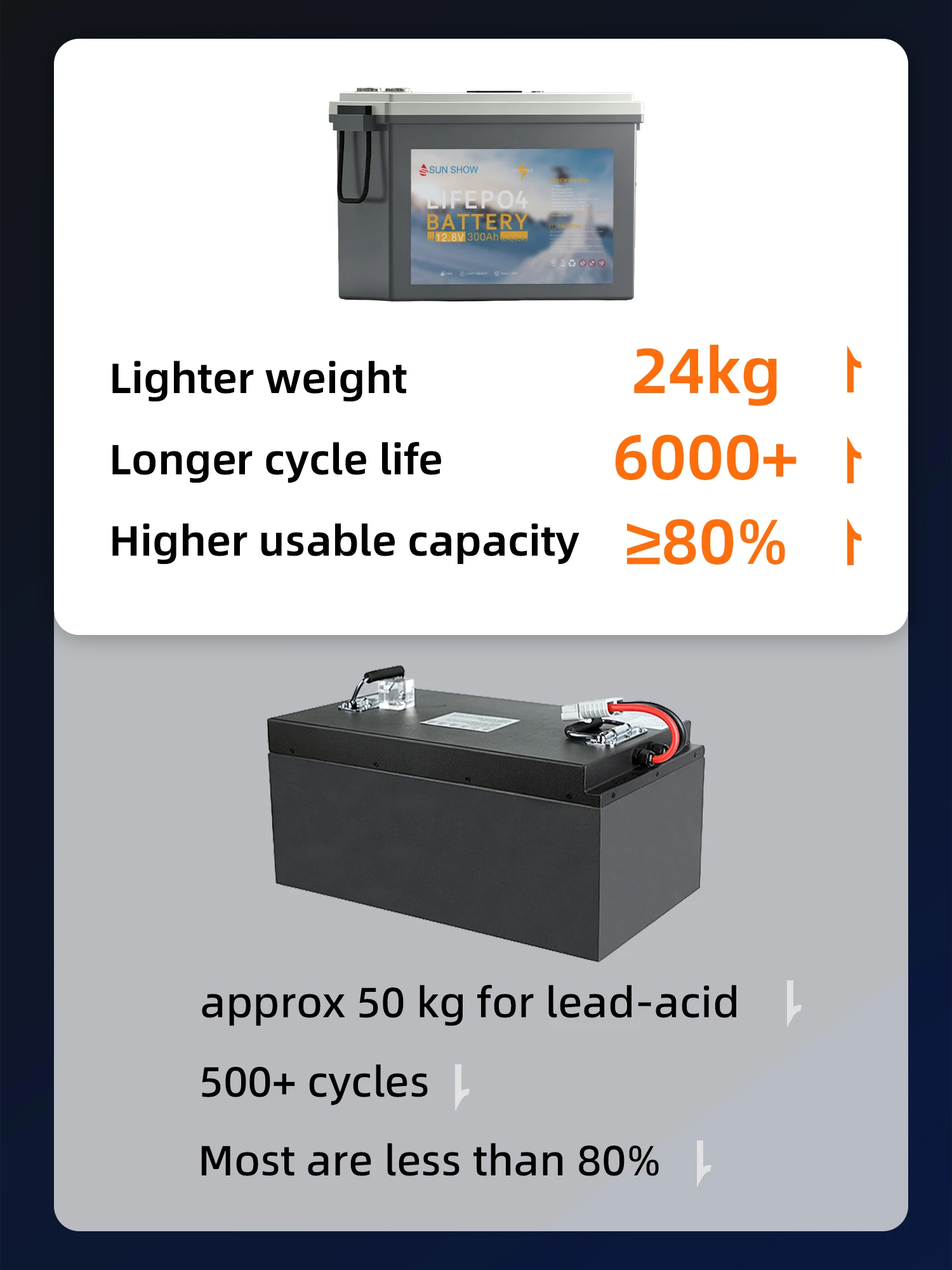 SANDISOLAR 300Ah LiFePO4 Battery 12.8V 3840Wh Lithium Iron Phosphate Battery Expandable for Home Solar Energy Storage
