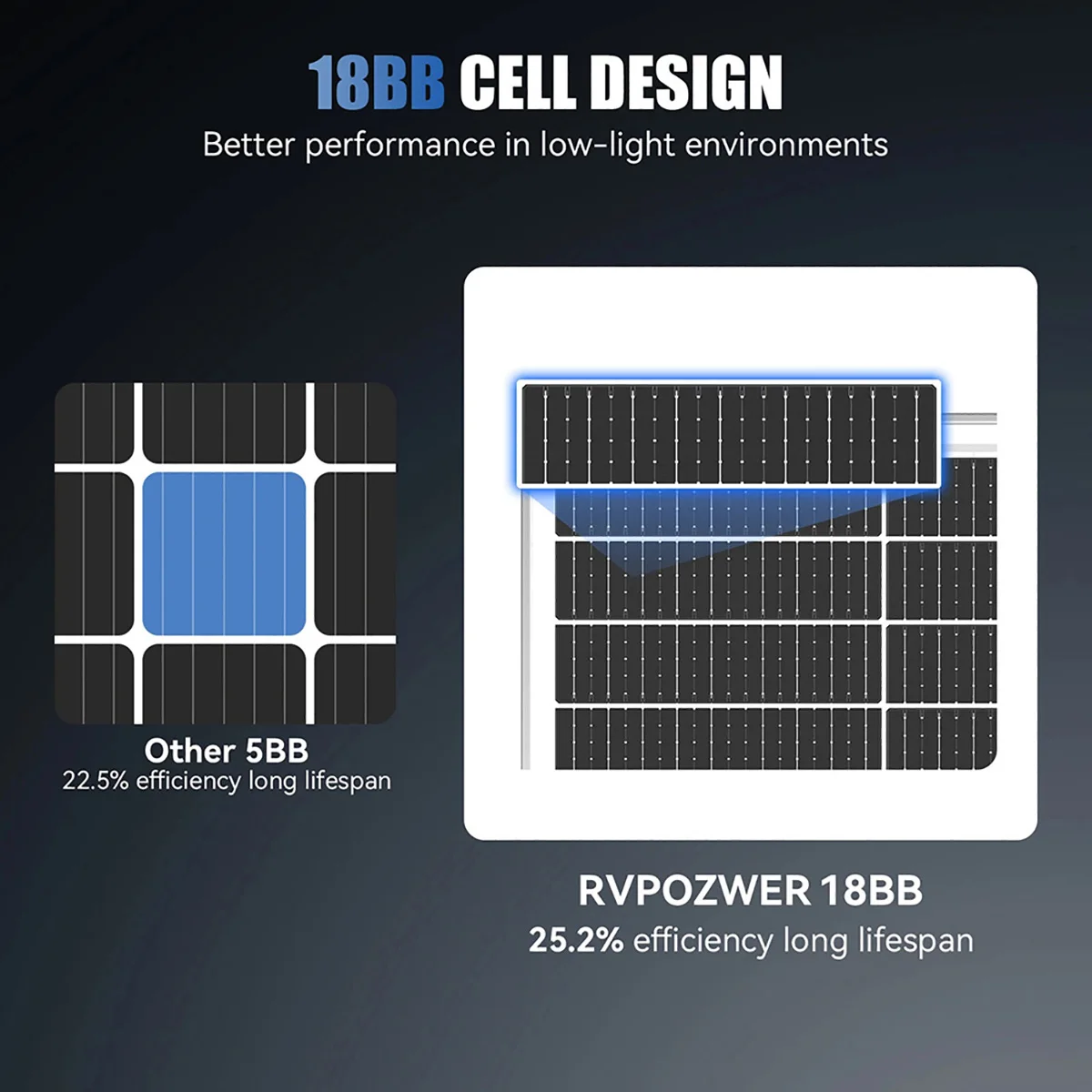 RVPOZWER 400W/200W/100W Rigid Solar Panels 18BB N-Type Mono Cells 25% High-Efficiency PV Power for Home Rooftop Camping Off Grid