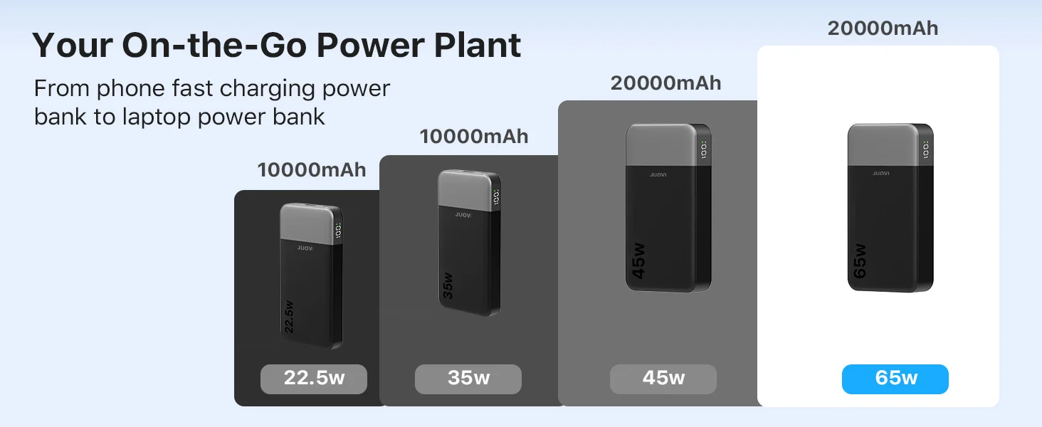 JUOVI Power Bank 65W 20000mAh Laptop Portable Charger, PD QC Fast Charging External Battery Pack for MacBook iPad Tablet iPhone